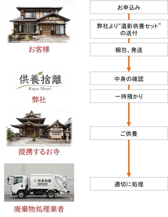 遺影供養の流れ